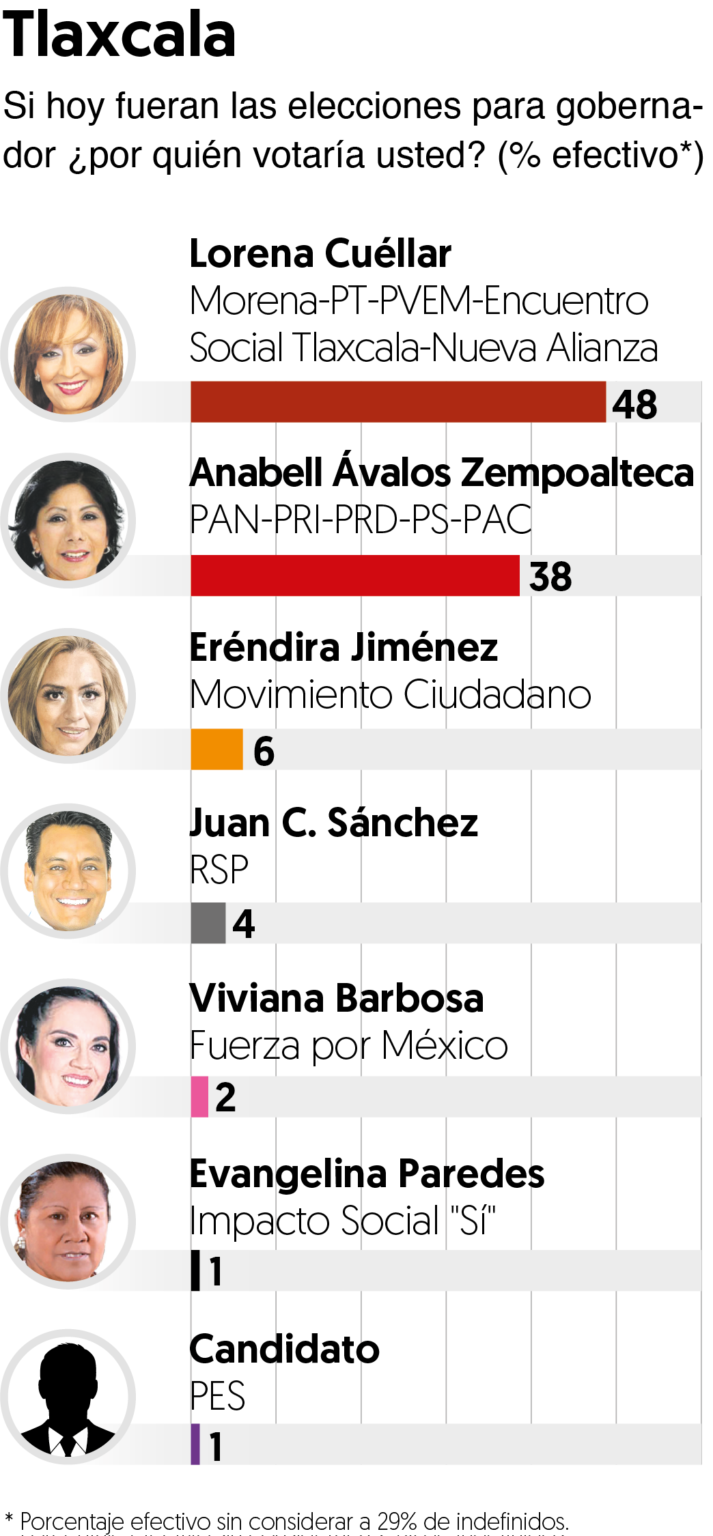 Guía de encuestas /Alejandro Moreno (El Financiero)